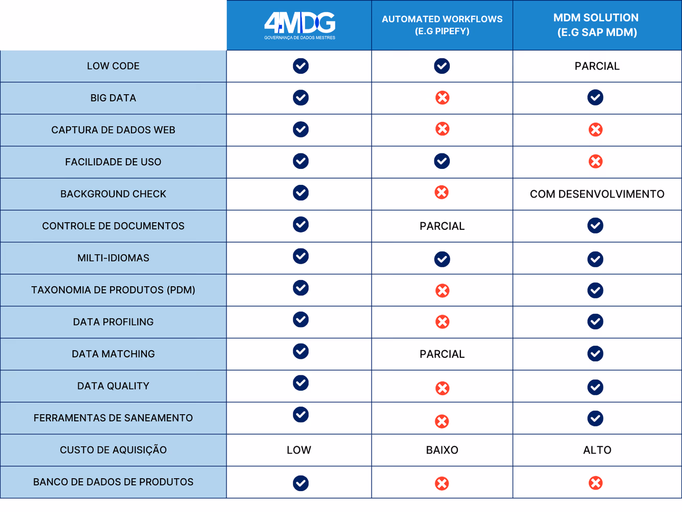 Tabela comparativa 4MDG