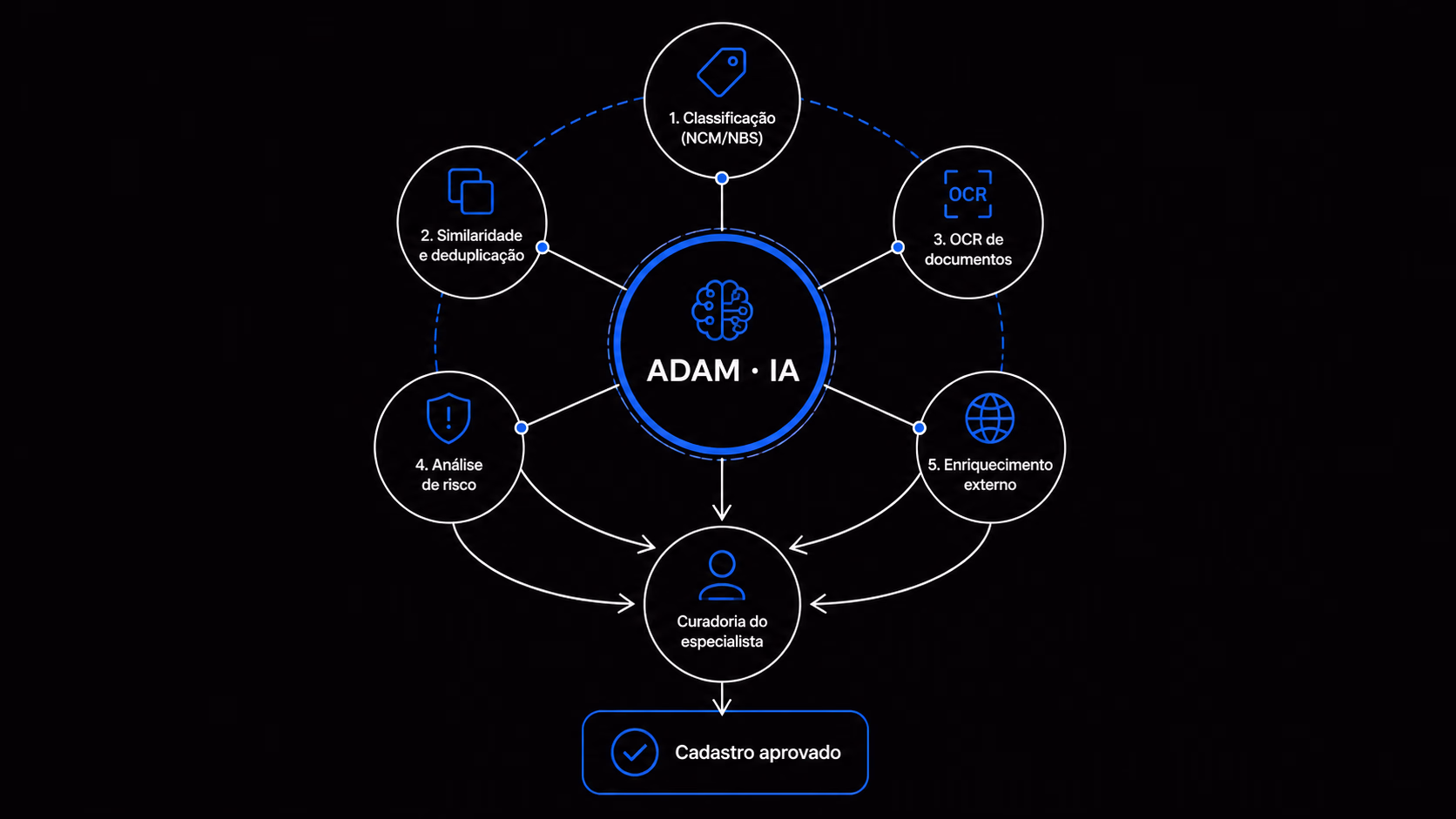 Ciclo do ADAM: consulta em português, cadastro assistido e configuração por conversa, sempre com a sugestão explicada e a confirmação da pessoa