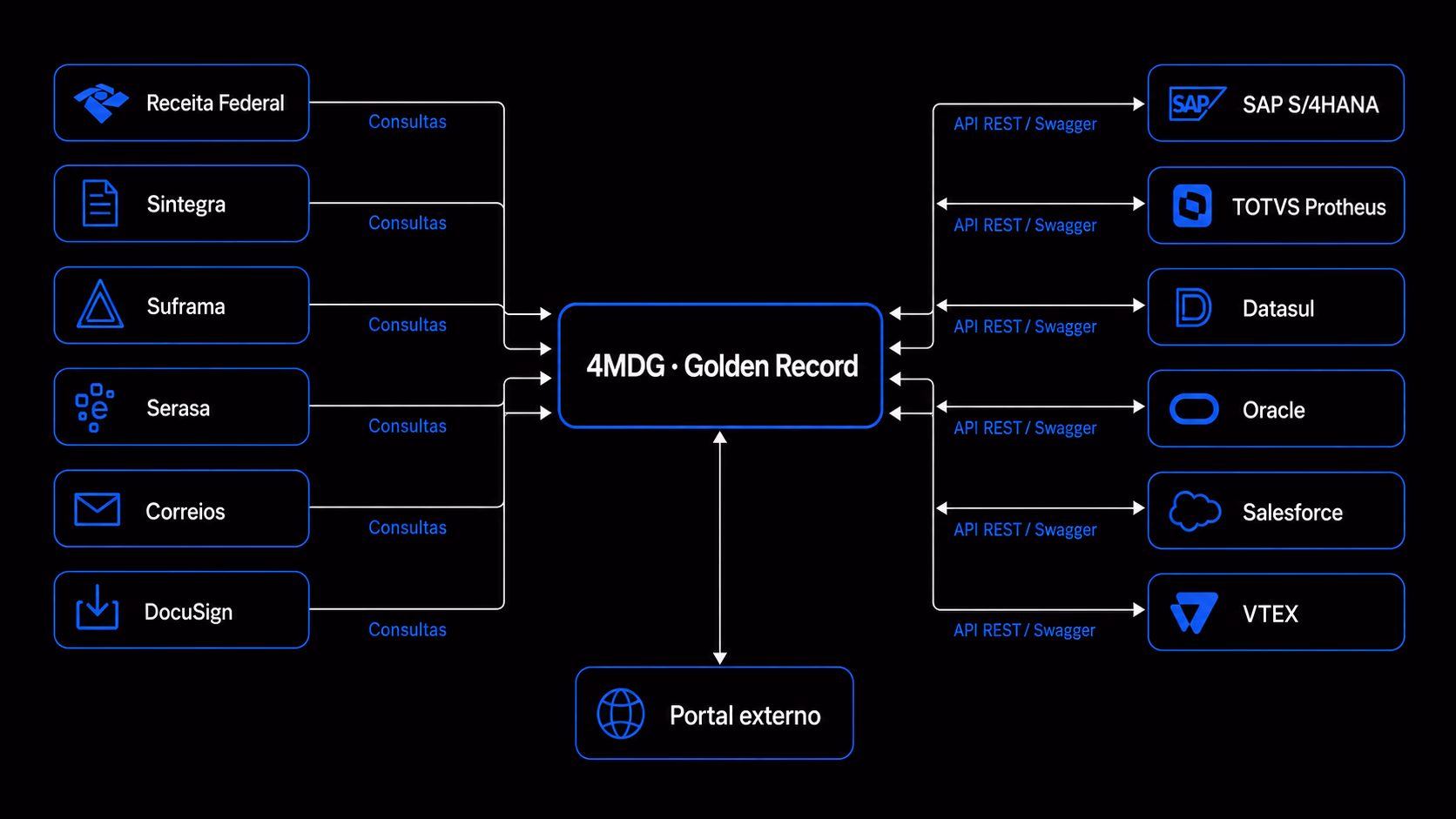 4MDG como golden record no centro, com consulta à Receita Federal e ao Sintegra via conector à esquerda, e integração por API REST e servidor MCP com o ERP à direita