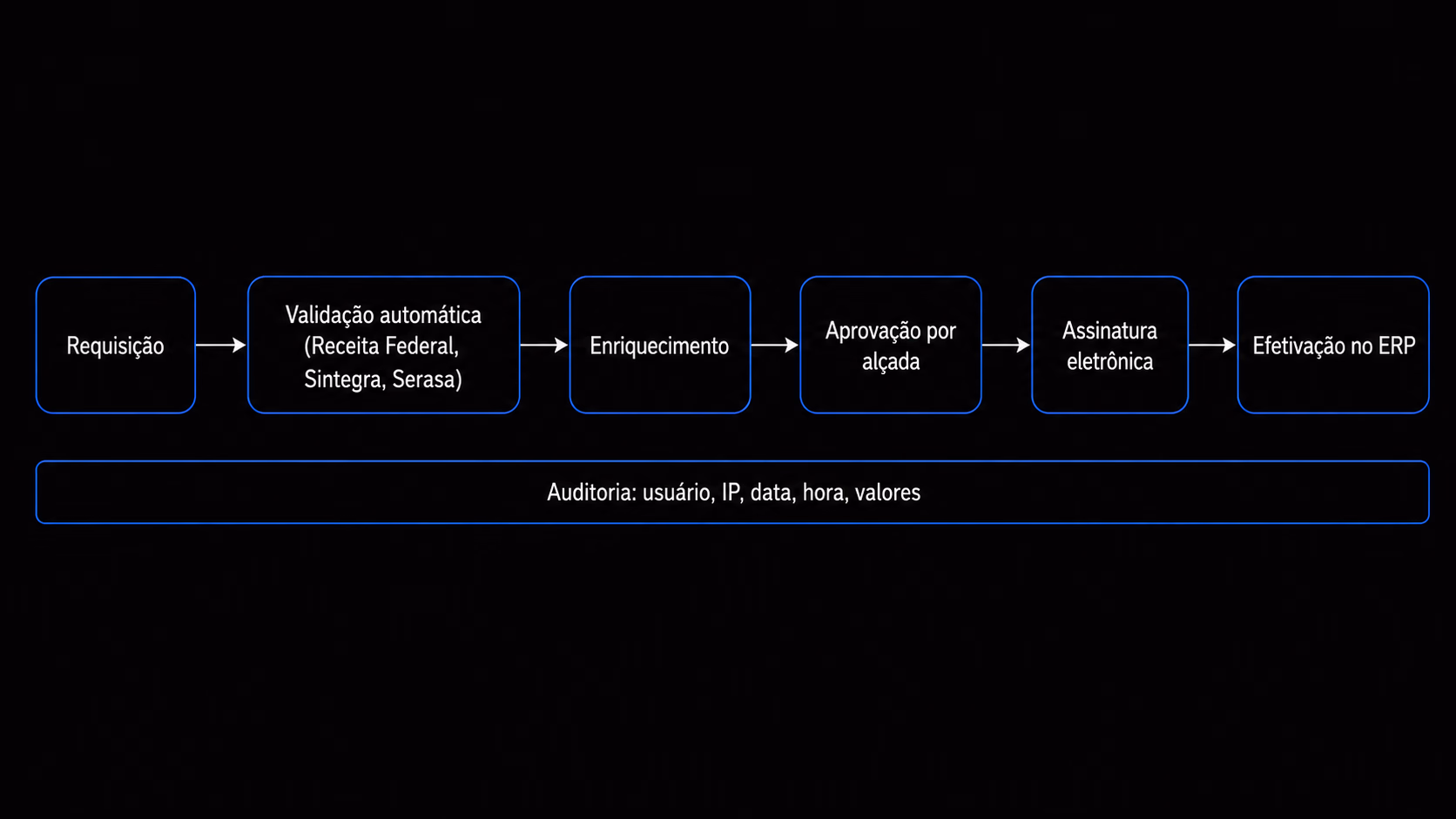 Fluxo de um workflow 4MDG: requisição, validação automática, enriquecimento por conector, aprovação, publicação do golden record e envio ao ERP, com histórico completo