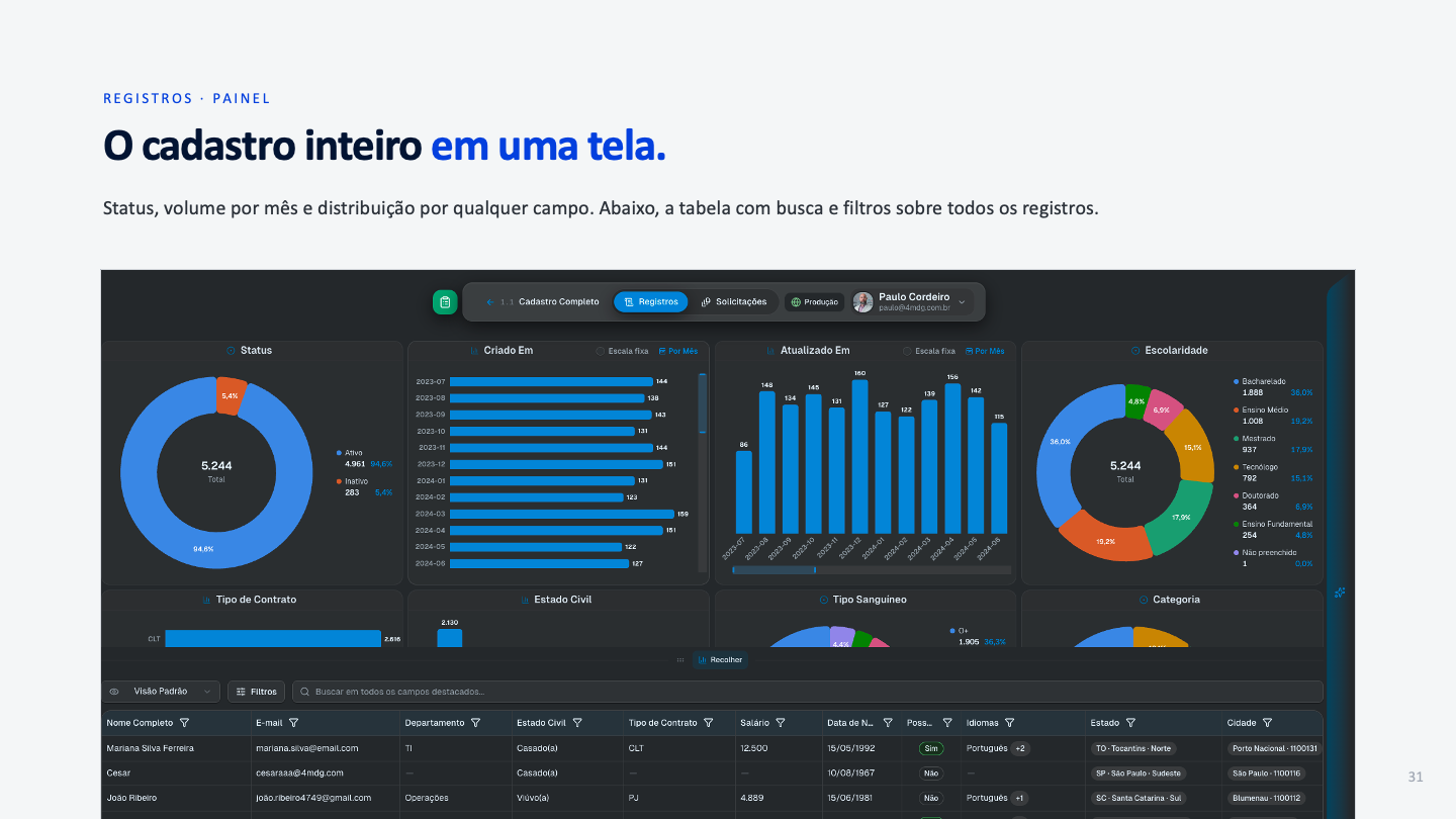 Dashboard of indicators and a filterable, paginated table of records