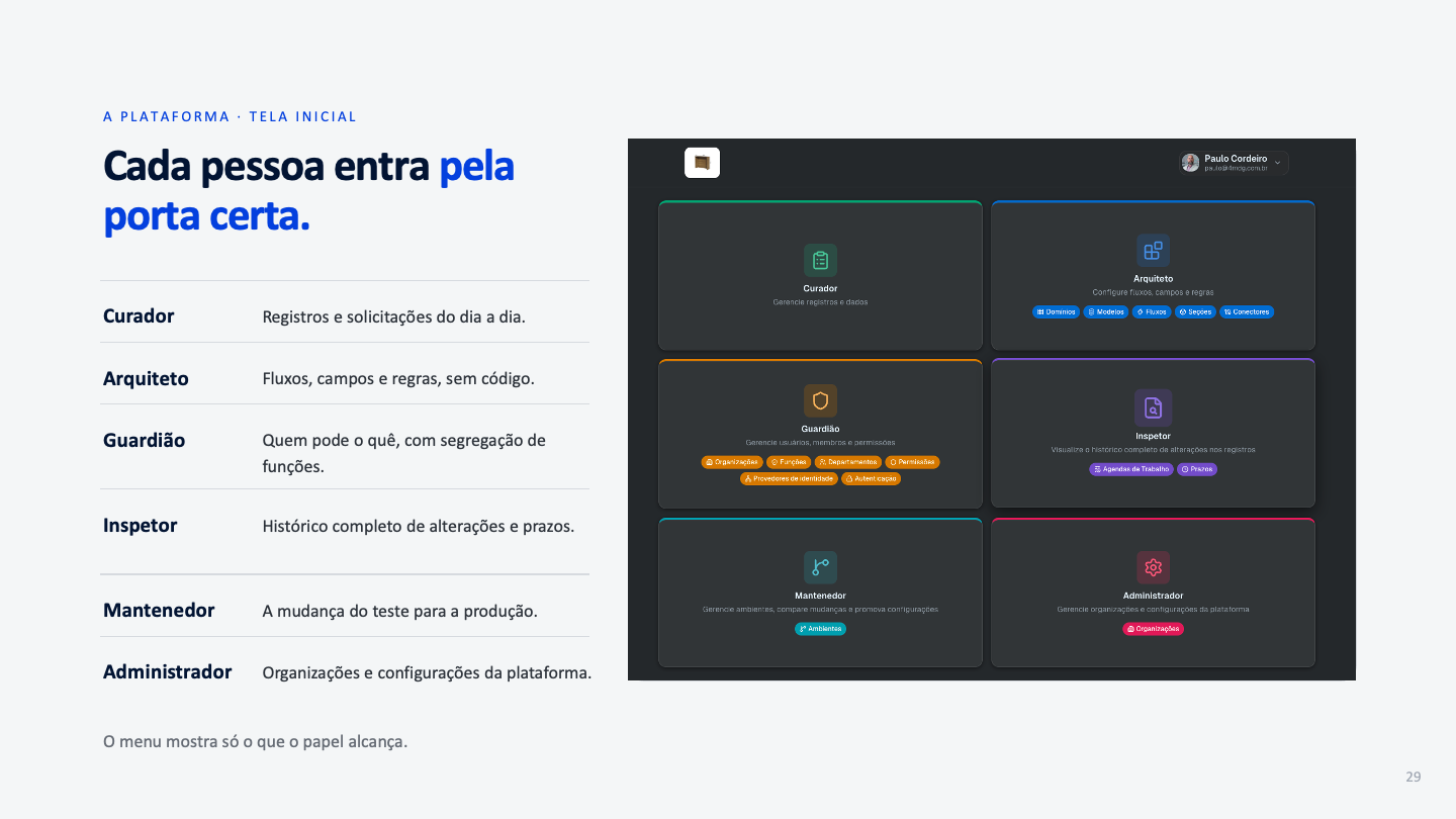 Six roles: Curator, Architect, Guardian, Inspector, Maintainer and Administrator