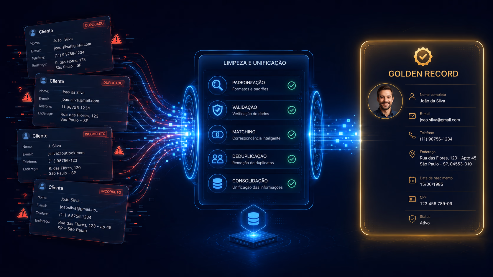 Quatro cadastros do mesmo cliente, marcados como duplicado, incompleto e incorreto, passando por padronização, validação, matching, deduplicação e consolidação até virar um golden record com nome, e-mail, telefone, endereço, CPF e status